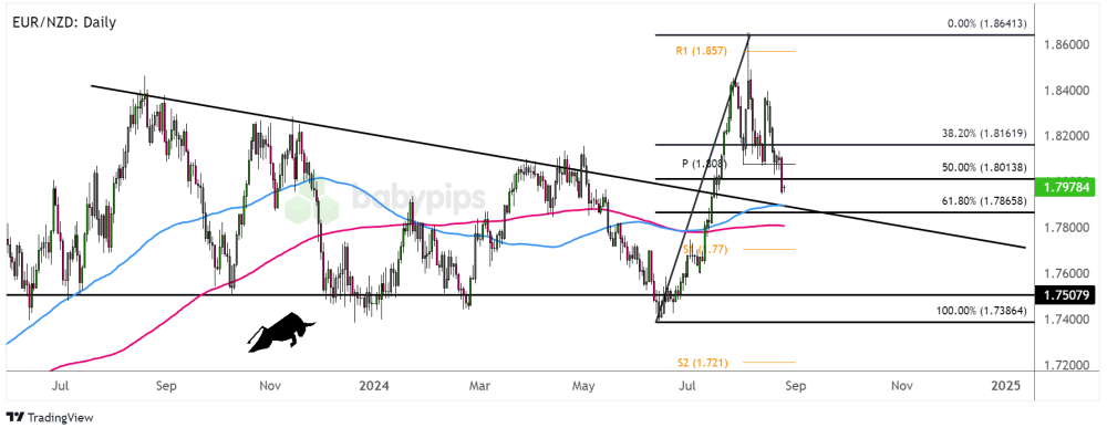 Biểu đồ khung thời gian ngày của EUR/NZD