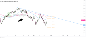 Biểu đồ ngày của dầu thô WTI (USOIL)