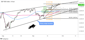 Biểu đồ 4 giờ của Chỉ số S&P 500 (SPX500)