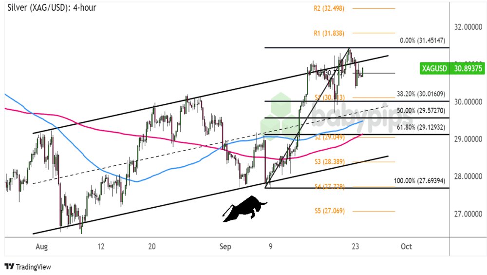 Biểu đồ khung thời gian 4 giờ của Bạc (XAG/USD)