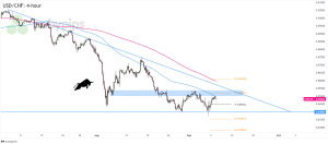 Biểu đồ khung thời gian 4 giờ của USD/CHF