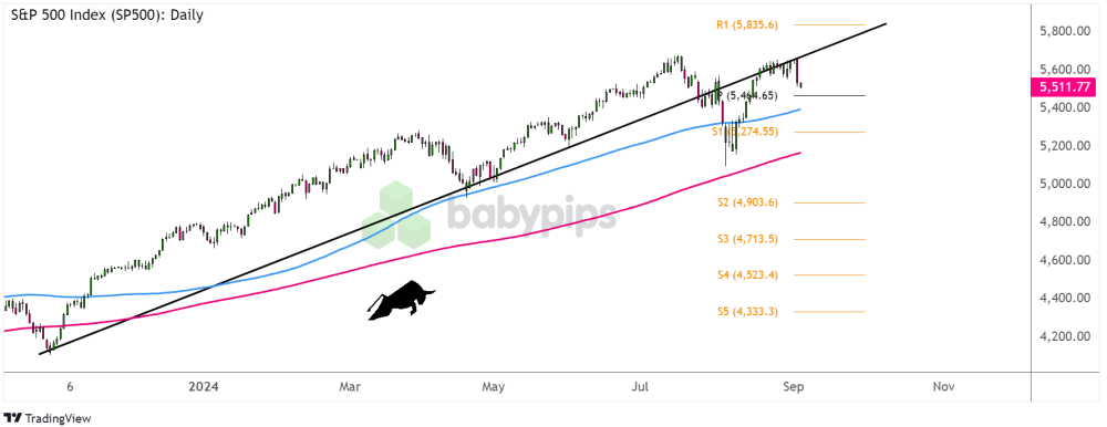 Biểu đồ ngày của Chỉ số S&P 500 (SP500)