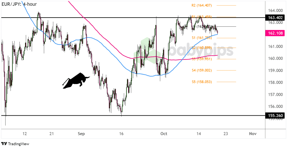 EUR/JPY tiến gần ngưỡng kháng cự: Liệu sẽ bật lại hay phá vỡ?