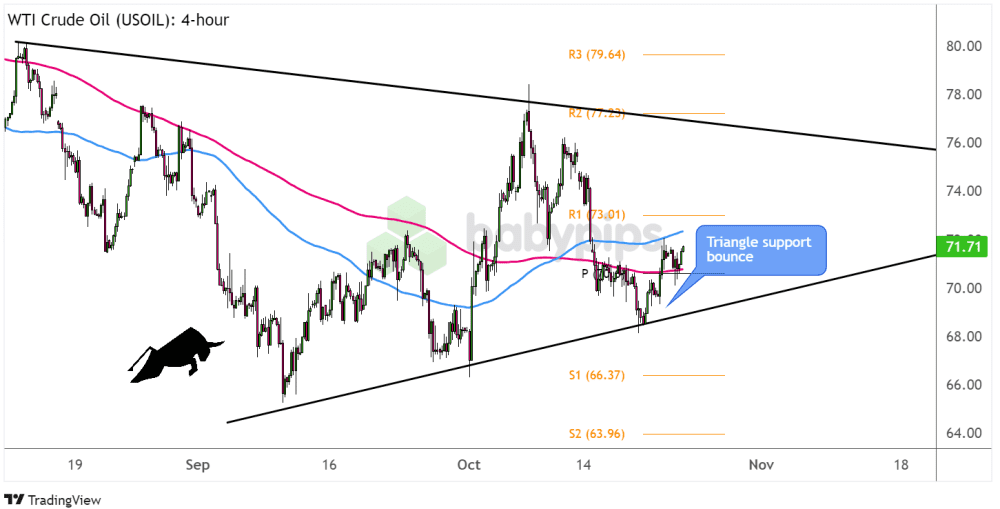 Biểu đồ 4 giờ của Dầu thô WTI (USOIL)