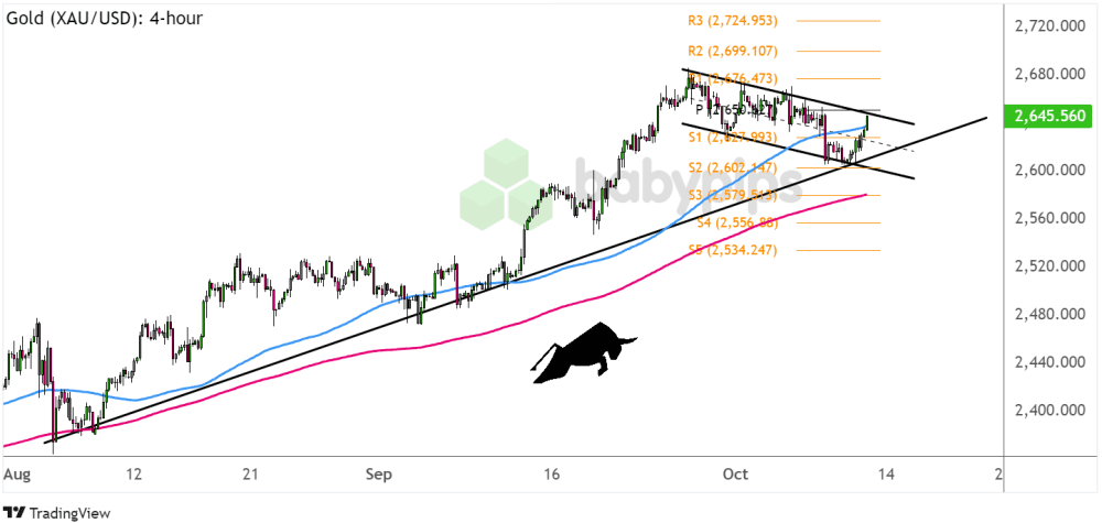 Biểu đồ 4 giờ của Vàng (XAU/USD)