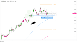 Biểu đồ 4 giờ của chỉ số USD (DXY)