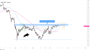 Biểu đồ khung thời gian 4 giờ của EUR/JPY