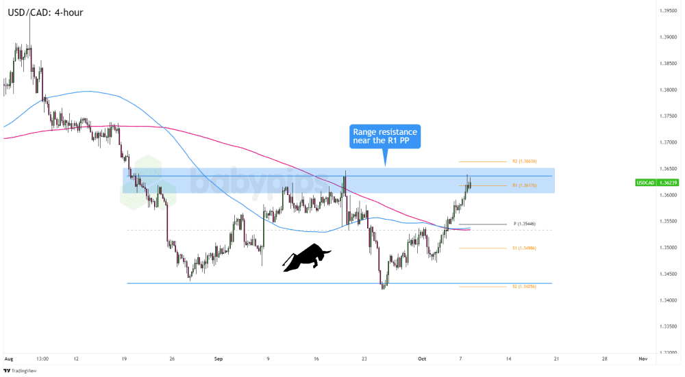 Biểu đồ khung thời gian 4 giờ của USD/CAD