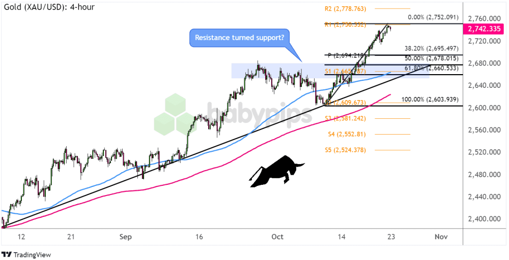 Biểu đồ khung thời gian 4 giờ của Vàng (XAU/USD)