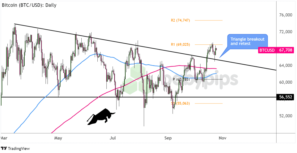 Biểu đồ khung thời gian ngày của Bitcoin (BTCUSD)