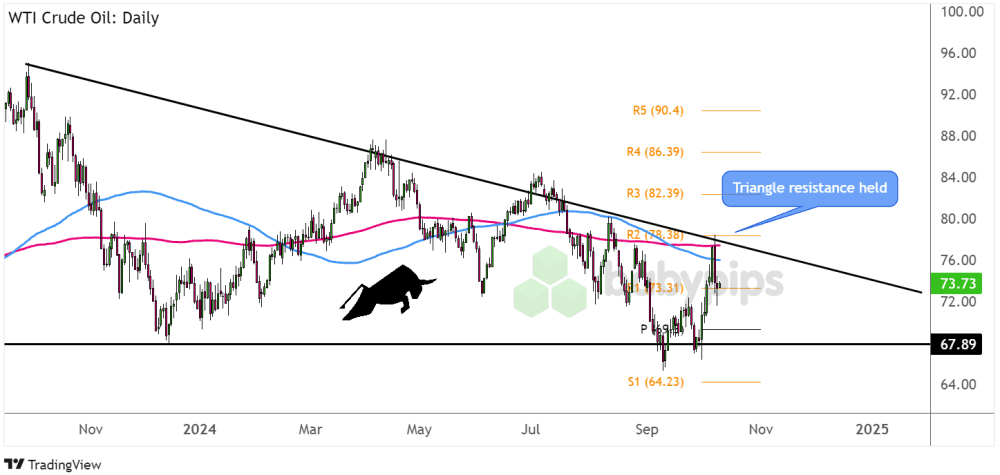 Biểu đồ ngày của Dầu thô WTI (USOIL)