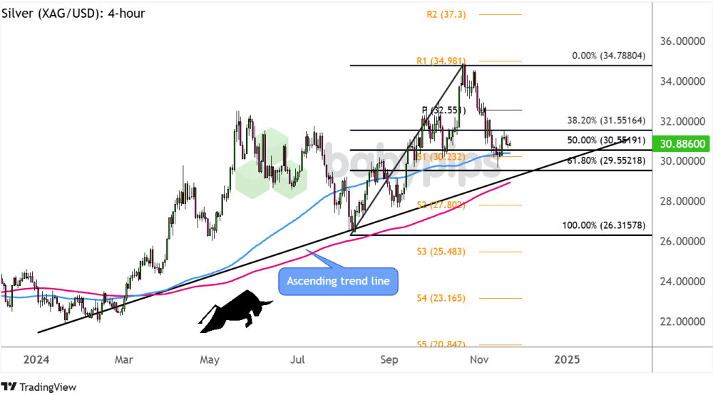 Biểu đồ 4 giờ của Bạc (XAG/USD)