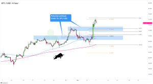 Biểu đồ 4 giờ của Bitcoin (BTC/USD)