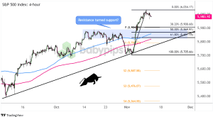 Biểu đồ 4 giờ của Chỉ số S&P 500 (SP500)