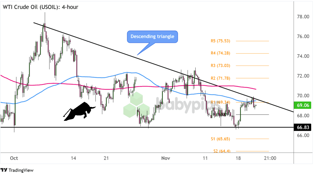 Biểu đồ 4 giờ của Dầu thô WTI (USOIL) 