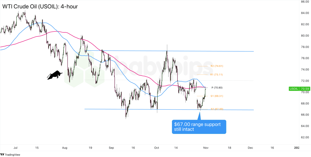 Biểu đồ 4 giờ của Dầu thô WTI (USOIL)