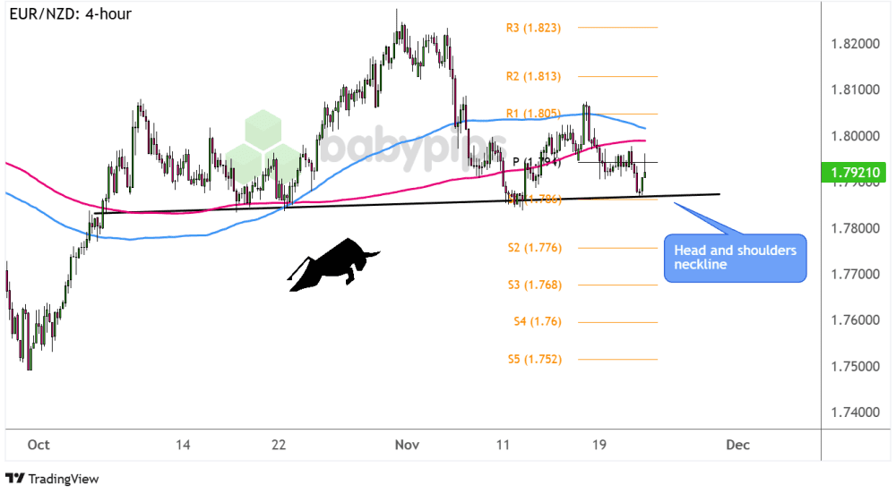 Biểu đồ 4 giờ của EUR/NZD