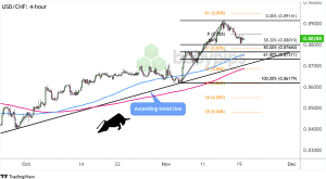 Biểu đồ 4 giờ của USD/CHF