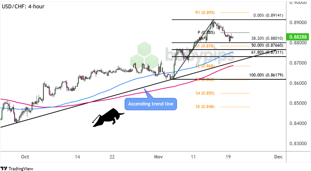 Phân tích USD/CHF: Đang điều chỉnh hay chuẩn bị đảo chiều?