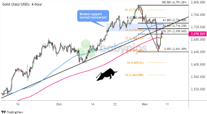 Biểu đồ 4 giờ của vàng (XAU/USD)