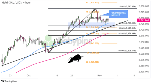 Biểu đồ 4 giờ của Vàng (XAU/USD)