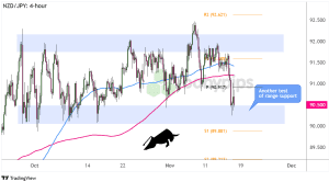 Biểu đồ khung thời gian 4 giờ của NZD/JPY