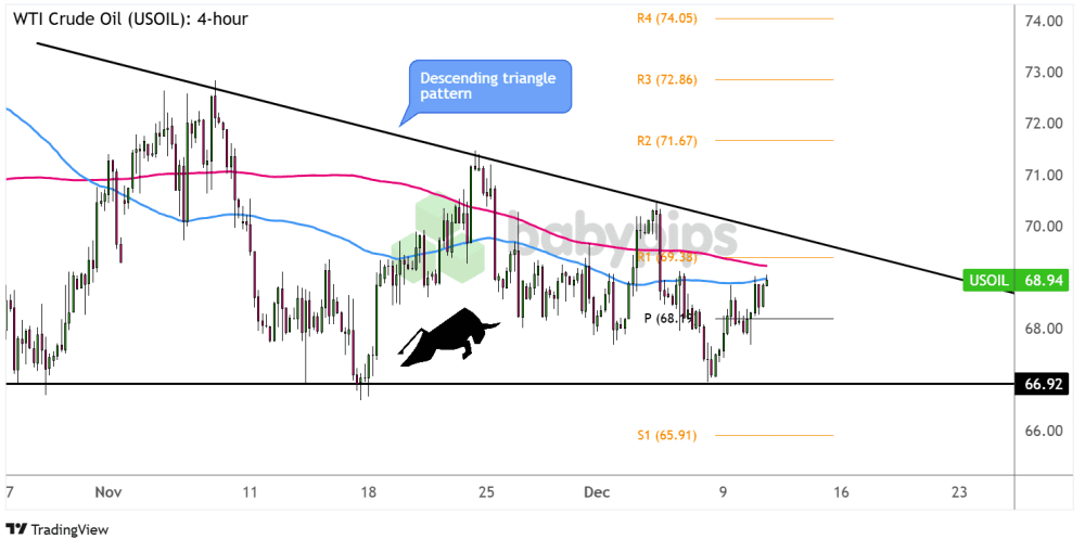 Biểu đồ 4 giờ của Dầu thô WTI (USOIL) 