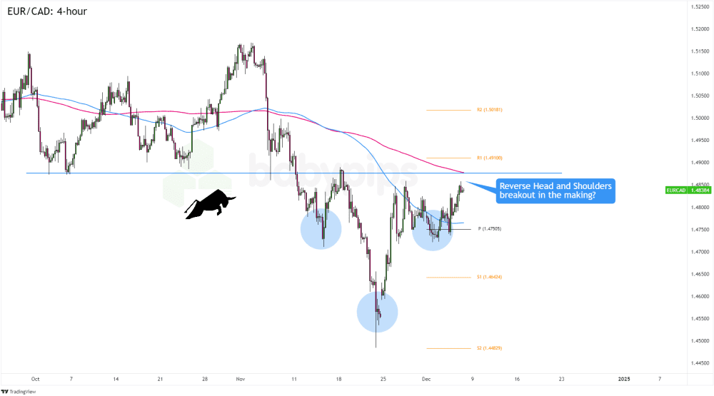 Biểu đồ 4 giờ của EUR/CAD