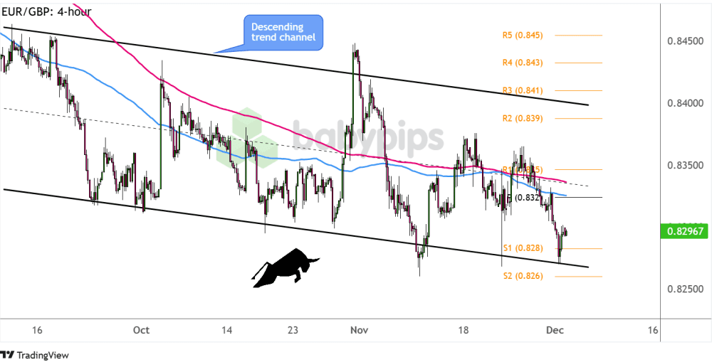 Biểu đồ 4 giờ của EUR/GBP