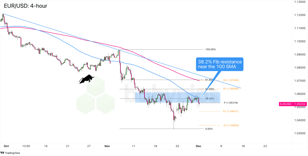 Biểu đồ khung thời gian 4 giờ của EUR/USD