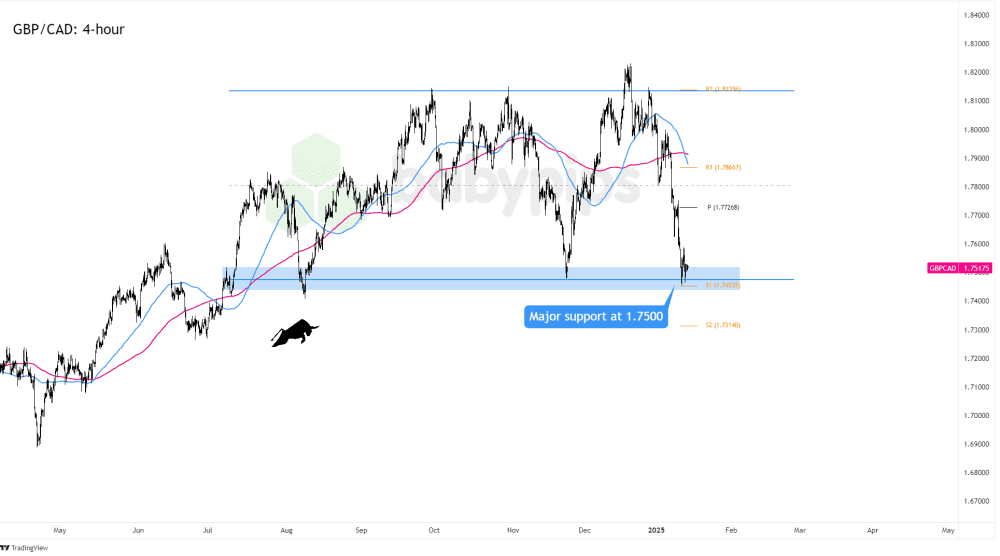 Biểu đồ 4 giờ của GBP/CAD