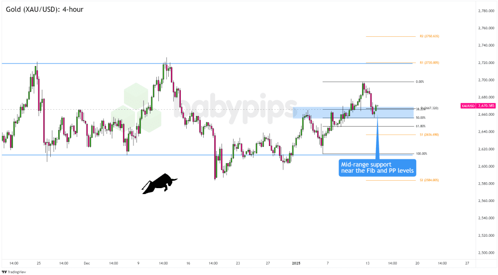 Biểu đồ 4 giờ của vàng (XAU/USD)