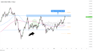 Biểu đồ 4 giờ của vàng (XAU/USD)