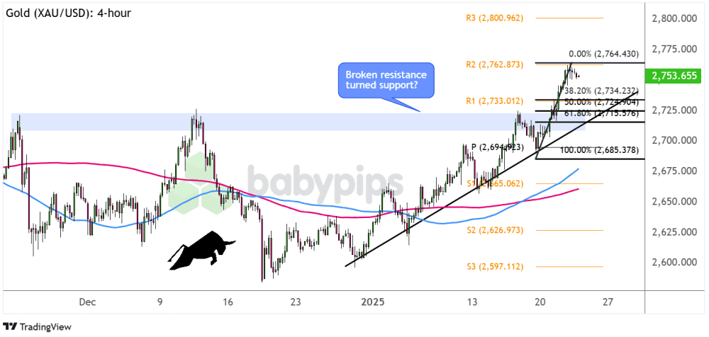 Biểu đồ 4 giờ của Vàng (XAU/USD)