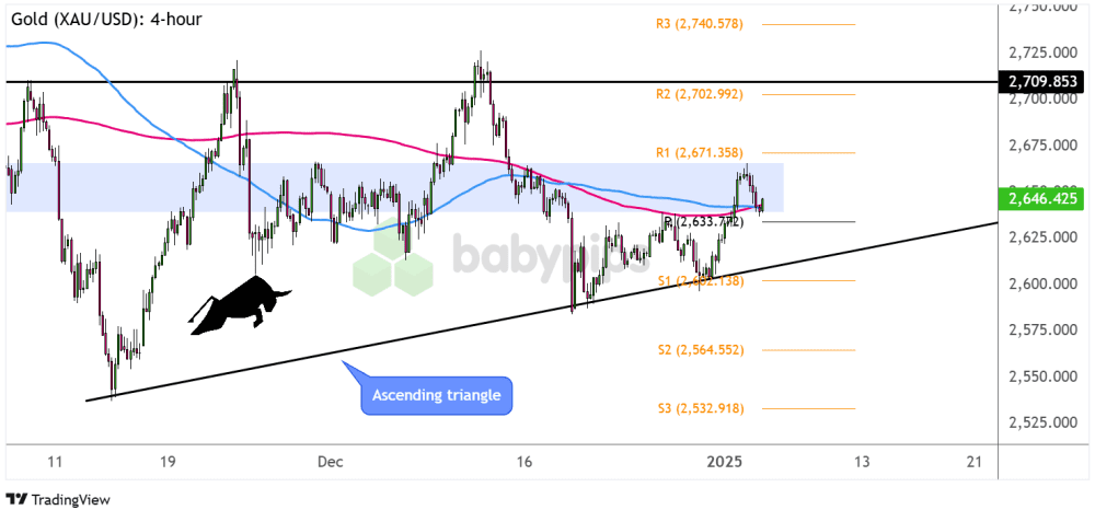 Biểu đồ 4 giờ của vàng (XAU/USD)