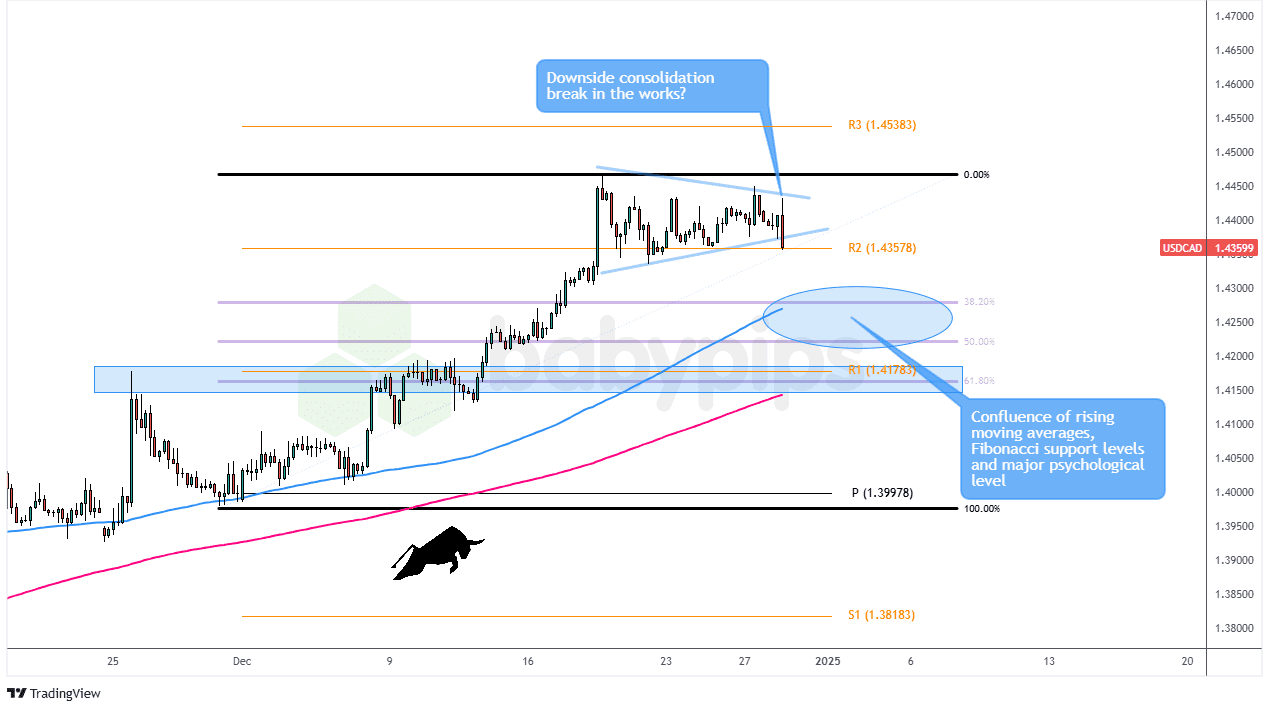 Bieu do khung thoi gian 4 gio USDCAD