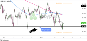 Biểu đồ khung thời gian 4 giờ của NZD/JPY