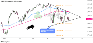 Bieu do khung thoi gian 4 gio cua S&P 500 (SP500)