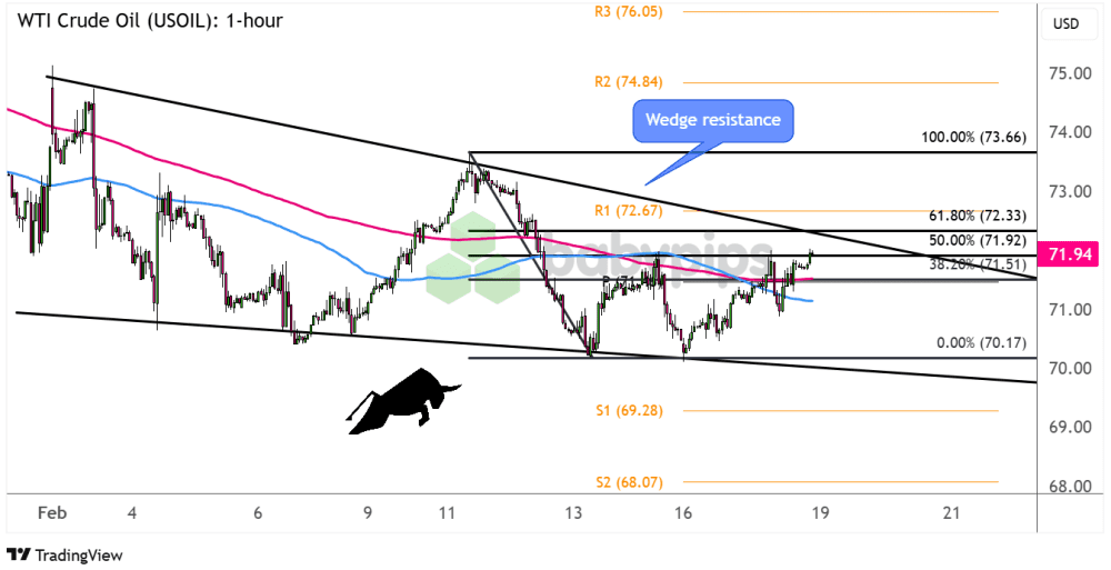 Biểu đồ 1 giờ của Dầu WTI (USOIL)