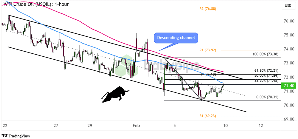 Biểu đồ 1 giờ của Dầu thô WTI (USOIL) 