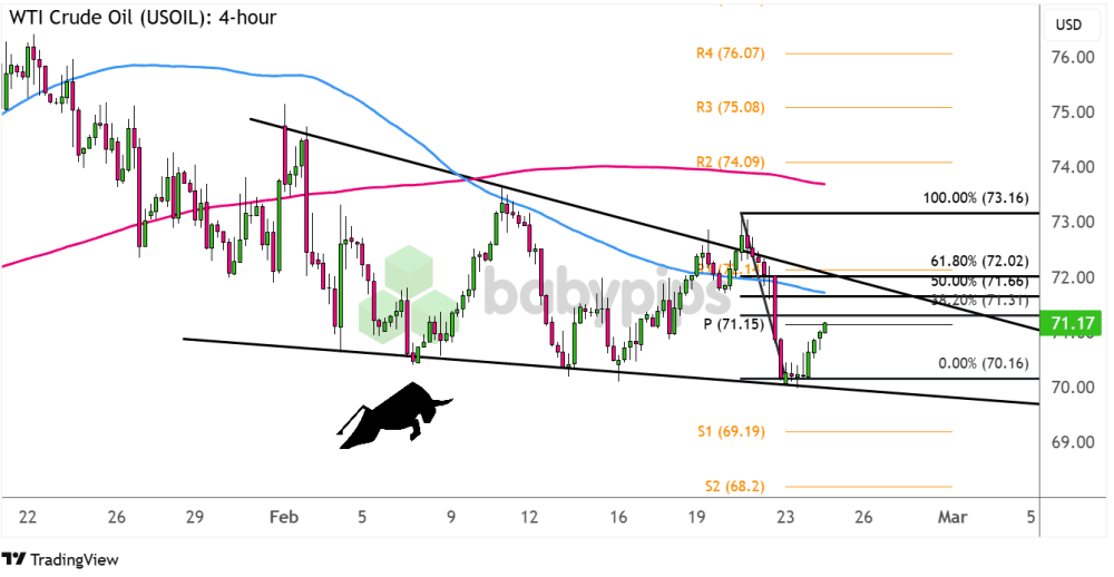 Biểu đồ 4 giờ của Dầu WTI (USOIL)