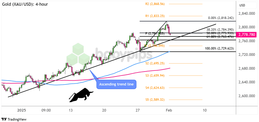 Biểu đồ 4 giờ của Vàng (XAU/USD)