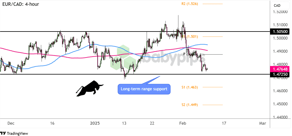 Biểu đồ khung thời gian 4 giờ của EUR/CAD
