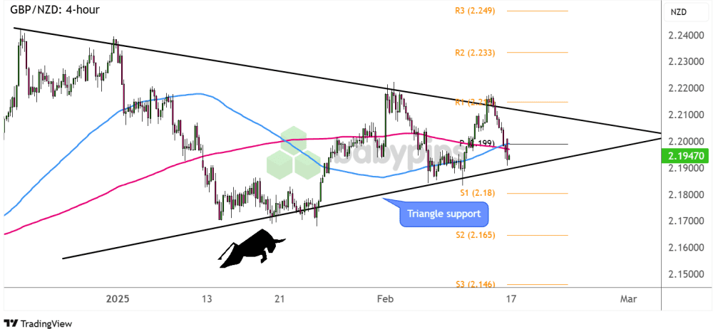 Biểu đồ khung thời gian ngày của GBP/NZD