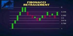 Fibonacci retracement - 3 bước giao dịch thành thục dành cho người mới