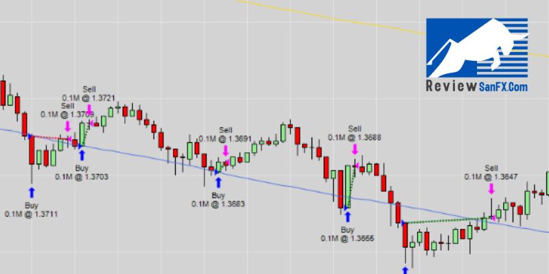 Scalping hoạt động như thế nào?