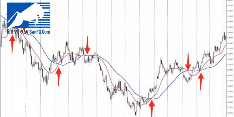Cách xác định điểm vào lệnh Forex: Dùng đường trung bình động (MA)