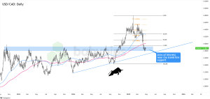 Biểu đồ khung thời gian 4 giờ của USD/CAD