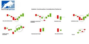 Các mô hình nến Bullish Continuation phổ biến và hiệu quả nhất hiện nay