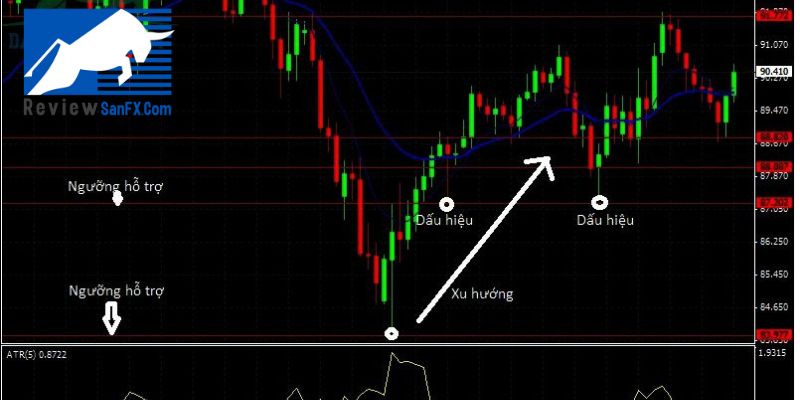 Cách xác định điểm vào lệnh Forex: Thời điểm cả 3 yếu tố Trend, Level, Signal cùng xuất hiện